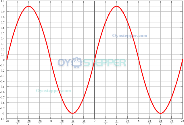 The difference Bettween 1-phase, 2-phase and 3-phase Stepper motor