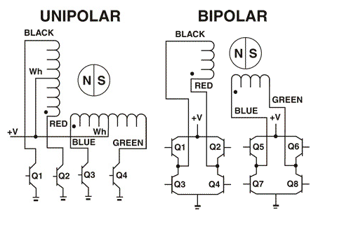 Some differences between bipolar and unipolar stepper motor