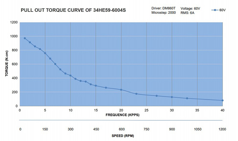 E Series Nema 34 Stepper Motor High Torque Bipolar 1.8 Degree 12.0 Nm(1699.68oz.in) 2 Phase 6.0A 4 Wires Keyway Shaft 