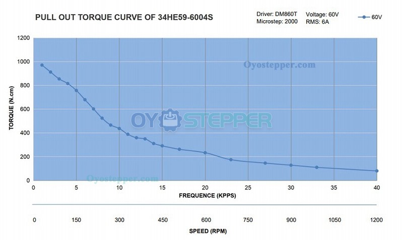 E Series Nema 34 Stepper Motor High Torque Bipolar 1.8 Degree 12.0 Nm(1699.68oz.in) 2 Phase 6.0A 4 Wires Keyway Shaft 