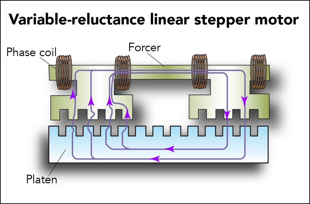 Linear Stepper Motor Working Principle