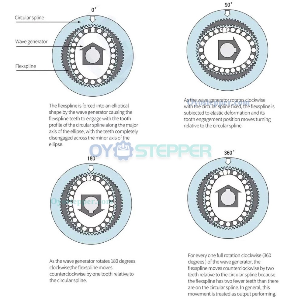 ZXS20 Series Harmonic Drive Gearbox Ratio 30:1-100:1 Cup Type Harmonic Gear Speed Reducer for Stepper / Servo Motor ZXS20 Series Harmonic Drive Gearbox Ratio 30:1-100:1 Cup Type Harmonic Gear Speed Reducer for Stepper / Servo Motor