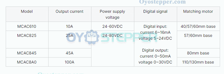 MCAC825 Low Voltage Servo Driver Controller 24-80VDC 25A for NEMA 23, 24 DC Servo Motor
