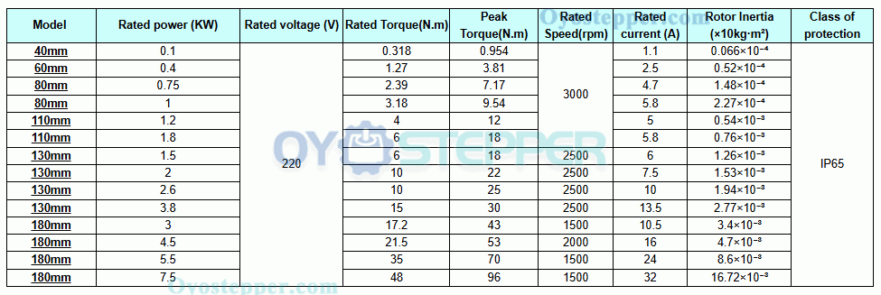 400W/750W/1KW AC Servo Motor Driver Kit 1.27Nm / 2.39Nm / 3.18Nm 3000RPM Pulse, Ethernet, Canopen with 21-bit Encoder 400W/750W/1KW AC Servo Motor Driver Kit 1.27Nm / 2.39Nm / 3.18Nm 3000RPM Pulse, Ethernet, Canopen with 21-bit Encoder