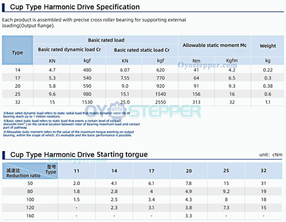 CSF Series Harmonic Gear Reducer Ratio 50:1-120:1 Harmonic Drive Gearbox for Stepper / Servo Motor