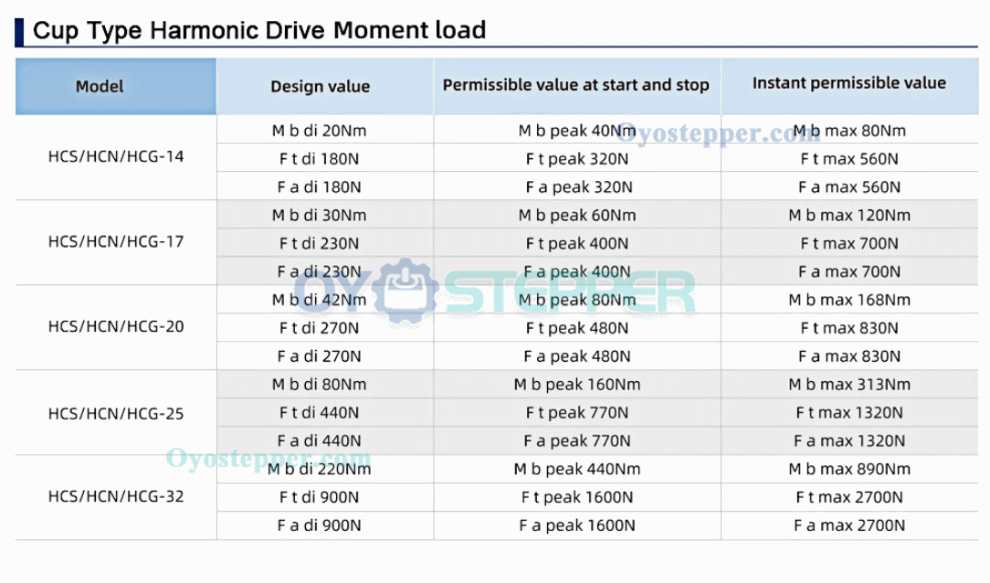 CSF Series Harmonic Gear Reducer Ratio 50:1-120:1 Harmonic Drive Gearbox for Stepper / Servo Motor CSF Series Harmonic Gear Reducer Ratio 50:1-120:1 Harmonic Drive Gearbox for Stepper / Servo Motor