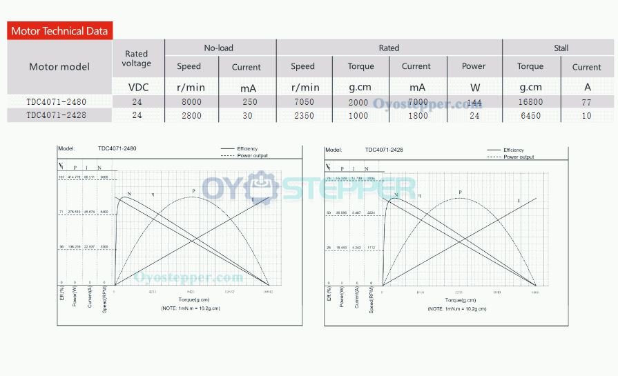 High Torque DC Coreless Brushed Motor 24V 30-7000mA 2000g.cm 7000r/min 40mmx71mm