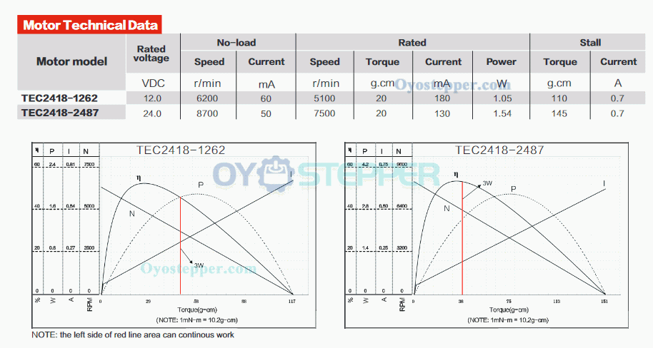 12V 24V Electric Brushless DC Motor 20g.cm 6000rpm/8700rpm 24mm*18mm 2mm Shaft