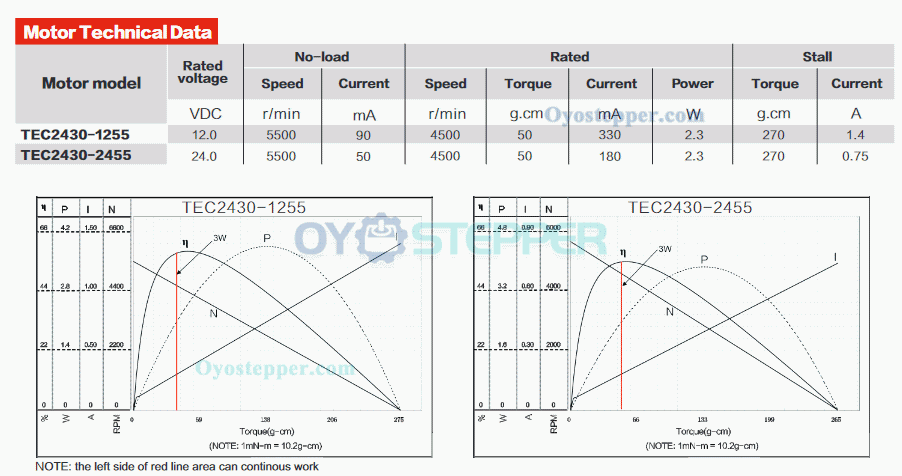 12V 24V BLDC Motor Brushless DC Motor 50g.cm 5000RPM-8000RPM 22mm*30mm