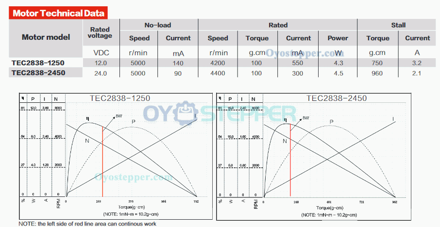 12V 24V BLDC Motor High Speed Brushless DC Motors 100g.cm 5000RPM 28mm*38mm