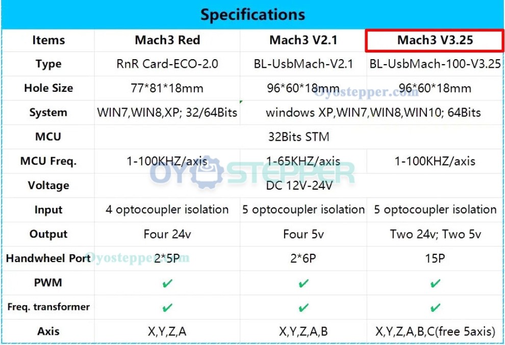 CNC Breakout Board USB Fit MACH3 100KHz 5-Axis Interface Driver Motion Controller CNC Breakout Board USB Fit MACH3 100KHz 5-Axis Interface Driver Motion Controller
